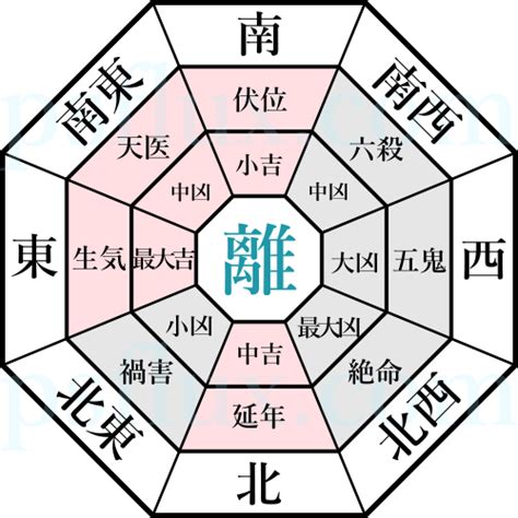 伏位 風水|本命卦 ほんめいか 風水吉凶方位